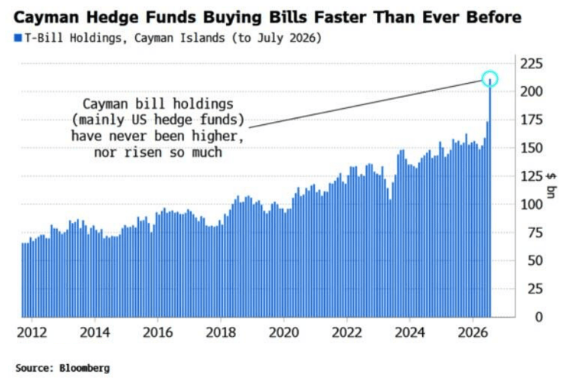 Barchart's tweet photo. Cayman Islands Hedge Funds are buying U.S. Treasury Bills at the fastest pace in history 🚨 🚨 https://t.co/1Aj1GQYnFd