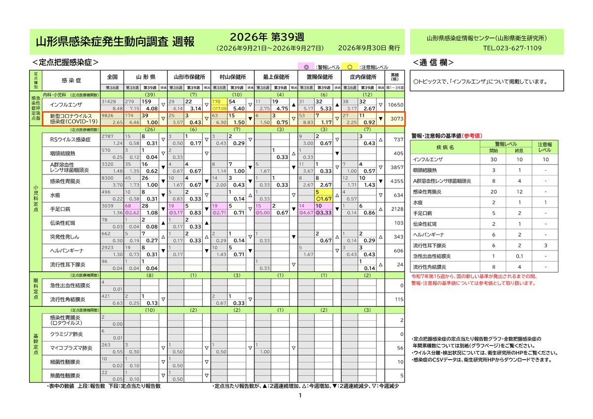 YamagataPCRtest's tweet photo. 『 #山形県 感染症発生動向調査 (09/30) 』
※09/21～09/27

 #新型コロナウイルス 
★県内報告数：39 ( 1.00)：↓

◆保健所管内別
・山形市：  3 ( 0.43)：↓
・村山　：15 ( 1.50)：↓
・最上　：  3 ( 0.75)：↓
・置賜　：  7 ( 1.17)：↓
・庄内　：11 ( 0.92)：↓

＊(週間報告数／定点) https://t.co/lJSK7l447R