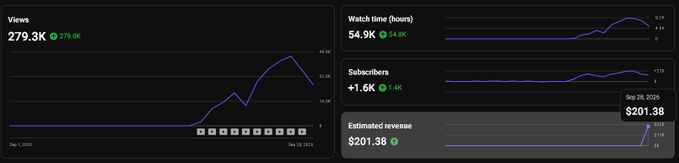 A YouTube analytics dashboard showing 279.3K views (up 279.8K), 54.9K watch time hours, +1.6K subscribers, and an estimated revenue of $201.38, with a dramatic spike on Sep 28, 2025.