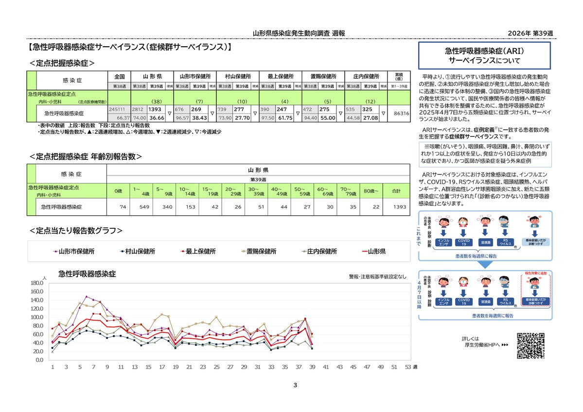 YamagataPCRtest's tweet photo. 『 #山形県 感染症発生動向調査 (09/30) 』
※09/21～09/27

 #新型コロナウイルス 
★県内報告数：39 ( 1.00)：↓

◆保健所管内別
・山形市：  3 ( 0.43)：↓
・村山　：15 ( 1.50)：↓
・最上　：  3 ( 0.75)：↓
・置賜　：  7 ( 1.17)：↓
・庄内　：11 ( 0.92)：↓

＊(週間報告数／定点) https://t.co/lJSK7l447R