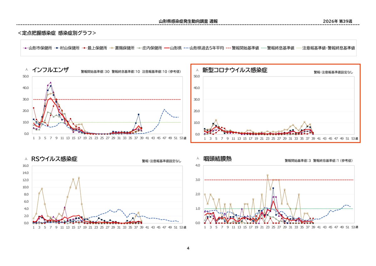 YamagataPCRtest's tweet photo. 『 #山形県 感染症発生動向調査 (09/30) 』
※09/21～09/27

 #新型コロナウイルス 
★県内報告数：39 ( 1.00)：↓

◆保健所管内別
・山形市：  3 ( 0.43)：↓
・村山　：15 ( 1.50)：↓
・最上　：  3 ( 0.75)：↓
・置賜　：  7 ( 1.17)：↓
・庄内　：11 ( 0.92)：↓

＊(週間報告数／定点) https://t.co/lJSK7l447R