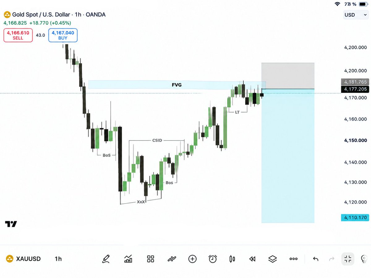 HADDY_PIPs_Pro's tweet photo. #XAUUSD — SELL Signal

Price is reacting around the FVG / resistance zone near 4,177–4,182.
A clear rejection from this area could open the way toward lower levels

Entry: 4,180–4,185
Targets: 4,150 / 4,110
Invalidation:  4204

Waiting for confirmation before the next move https://t.co/aaEZf2JCF9