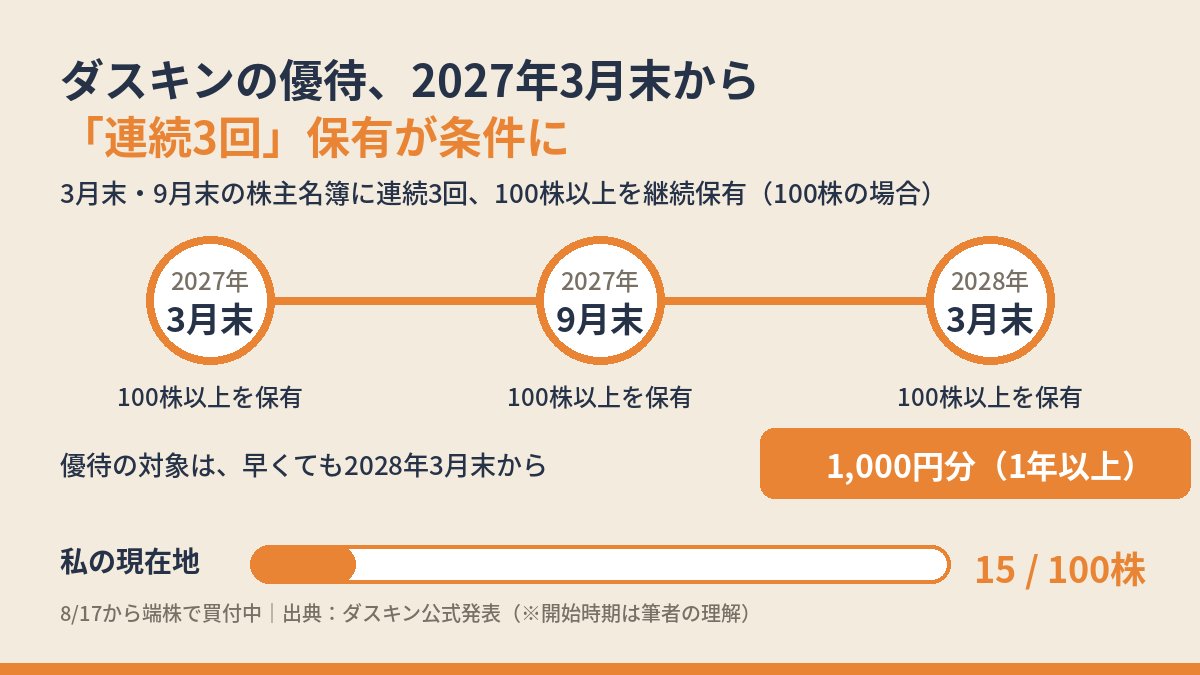 tradeneko's tweet photo. ダスキンの優待、2027年3月末から「連続3回保有」が条件に🐱
（3月末・9月末に100株以上）
私は8/17から端株で買い始めて15株。
100株まであと85株…

次の3月末が連続3回のスタートです😸
ダスキン優待、使っていますか？
#株主優待 #端株 https://t.co/2wnVjj9f1i