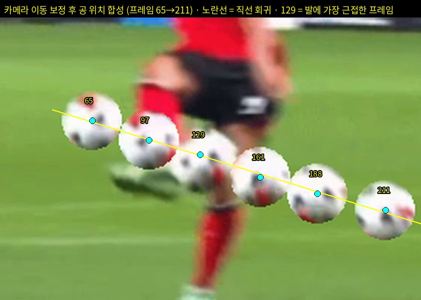 wonderkidkkang's tweet photo. 팩트충이라 짚을건 짚고 넘어가겠음
안 닿았고, 궤적 안 변함
친선전은 공 센서도 없고 옵싸 골도 그대로 기록되곤 하는데 제대로 분석한 결과라는 개소리 ㄴㄴ하세요
짤 영상 올려서 기념도 못하는 골이 무슨 의미임? 나라면 축협과 경기운영진을 패겠음 https://t.co/mryqs8zP8S