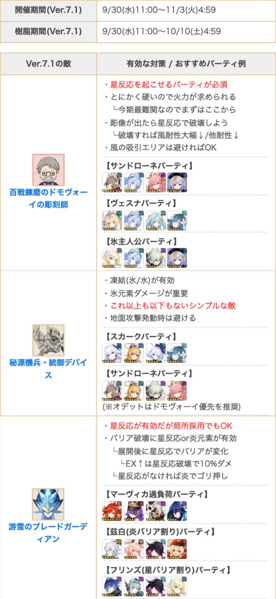 Genshin_GW's tweet photo. 幽境の激戦(Ver.7.1)まとめを更新！

ドモヴォーイの彫刻師
・一番やばいやつ(硬すぎる)
・彫像を星反応で倒すのが有効
　└壊すと耐性(特に風)がダウン
・オデットを採用するならここ

統御デバイス
・凍結が有効
・特に重要なのは氷ダメージ

ブレードガーディアン
・バリア対策だけ必要な敵
・バリアは星反応か炎で割る
　└星反応でバリアを変化させるのがおすすめ
・バリア割り要員はピンポイント採用も可能
　└クレーと氷主人公が特に優秀

事前段階だと星反応が2つ必要か…？と思ってましたが、そんなことはなかった…んですけど、とにかくドモヴォーイが硬すぎて苦戦する人が多そうです

ドモヴォーイは体感だとヴェスナよりもサンドローネの方が(立ち回りが)楽だなって感じでした

#原神
