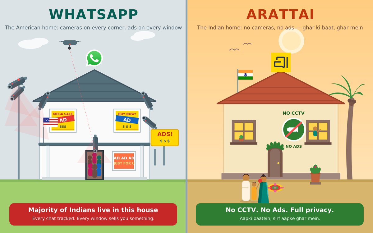 jay_jumnani's tweet photo. WhatsApp is like american home with CCTV camera, Ads on every windows and majority of Indian's live in that home..

And Arattai is like our indian home with no CCTV camera..

Decide kar lo ki dusro ke ghar m rehna hai ya apne ghar m.. 😜 https://t.co/HsJW5uIlaA