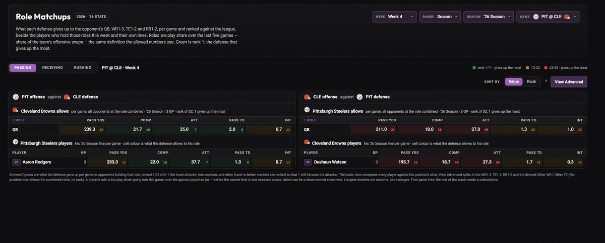 WiningPlaybook's tweet photo. NFL WEEK 4 TNF : STEELERS vs BROWNS 🏈🔥

Want more breakdowns like this? Like, RT & turn on notifications! 🔔

🟤 CLEVELAND BROWNS DEFENSE
🎯 WR3: 50.0 REC YDS/G — 2nd most
🎯 TE2: 3.0 REC/G — 3rd most
🚨 WR3: 0.3 REC TD/G — 3rd most
🏃 RB2: 0.0 REC TD/G — 3rd most
🔴 RB2: 0.3 receiving RZ targets/G — 3rd most
🏃 RB1: 79.0 RUSH YDS/G — 7th most
🎯 WR3: 2.7 REC/G — 9th most
🎯 WR2: 49.0 REC YDS/G — 9th most
🏃 RB1: 17.0 CARRIES/G — 9th most
🎯 QB: 239.3 PASS YDS/G — 13th most

⚫ PITTSBURGH STEELERS DEFENSE
🏃 RB2: 0.3 RUSH TD/G — 2nd most
🏃 RB2: 9.3 CARRIES/G — 3rd most
🏃 RB2: 38.7 RUSH YDS/G — 3rd most
🏃 RB1: 3.7 REC/G — 4th most
🏃 RB1: 33.7 REC YDS/G — 2nd most
🏃 RB1: 0.3 REC TD/G — 5th most
🎯 WR1: 74.3 REC YDS/G — 12th most
🎯 WR1: 4.7 REC/G — 15th most
🚨 QB: 1.3 PASS TD/G — 18th most
🎯 QB: 211.0 PASS YDS/G — 23rd most

📊 Using 2026 stats through 3 games.

📺 https://t.co/a8a96iA5mO
📊 Data provided by @PropFinderApp
🎟️ Use code WP for 30% OFF