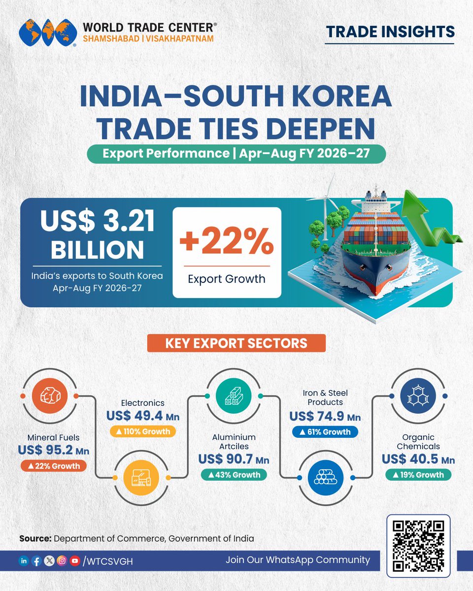 wtcsvgh's tweet photo. India–South Korea trade is gaining momentum — and the export basket is getting broader.

India’s exports to South Korea continued to expand during Apr–Aug FY 2026–27, led by electronics, mineral fuels, aluminium, iron & steel, and organic chemicals, with electronics exports surging 110%.

#India #SouthKorea #Trade #Exports #GlobalTrade #TradeInsights

Join our WhatsApp community to connect with us: https://t.co/la619wsQA1