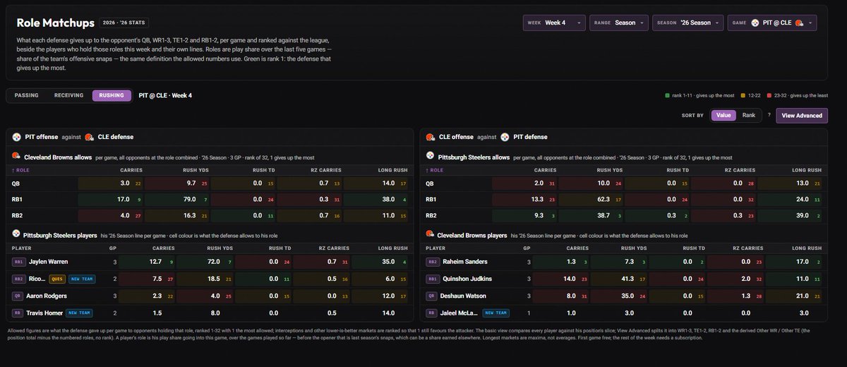 WiningPlaybook's tweet photo. NFL WEEK 4 TNF : STEELERS vs BROWNS 🏈🔥

Want more breakdowns like this? Like, RT & turn on notifications! 🔔

🟤 CLEVELAND BROWNS DEFENSE
🎯 WR3: 50.0 REC YDS/G — 2nd most
🎯 TE2: 3.0 REC/G — 3rd most
🚨 WR3: 0.3 REC TD/G — 3rd most
🏃 RB2: 0.0 REC TD/G — 3rd most
🔴 RB2: 0.3 receiving RZ targets/G — 3rd most
🏃 RB1: 79.0 RUSH YDS/G — 7th most
🎯 WR3: 2.7 REC/G — 9th most
🎯 WR2: 49.0 REC YDS/G — 9th most
🏃 RB1: 17.0 CARRIES/G — 9th most
🎯 QB: 239.3 PASS YDS/G — 13th most

⚫ PITTSBURGH STEELERS DEFENSE
🏃 RB2: 0.3 RUSH TD/G — 2nd most
🏃 RB2: 9.3 CARRIES/G — 3rd most
🏃 RB2: 38.7 RUSH YDS/G — 3rd most
🏃 RB1: 3.7 REC/G — 4th most
🏃 RB1: 33.7 REC YDS/G — 2nd most
🏃 RB1: 0.3 REC TD/G — 5th most
🎯 WR1: 74.3 REC YDS/G — 12th most
🎯 WR1: 4.7 REC/G — 15th most
🚨 QB: 1.3 PASS TD/G — 18th most
🎯 QB: 211.0 PASS YDS/G — 23rd most

📊 Using 2026 stats through 3 games.

📺 https://t.co/a8a96iA5mO
📊 Data provided by @PropFinderApp
🎟️ Use code WP for 30% OFF