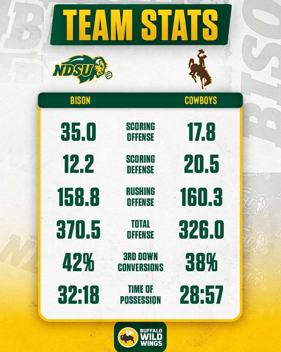 NDSUfootball's tweet photo. NDSU and Wyoming meet Saturday for the first time as @MountainWest opponents. The Bison rank third in FBS with a plus-8 turnover margin and lead the FBS with three defensive touchdowns. #CodeGreen https://t.co/KYIWr2aHX6