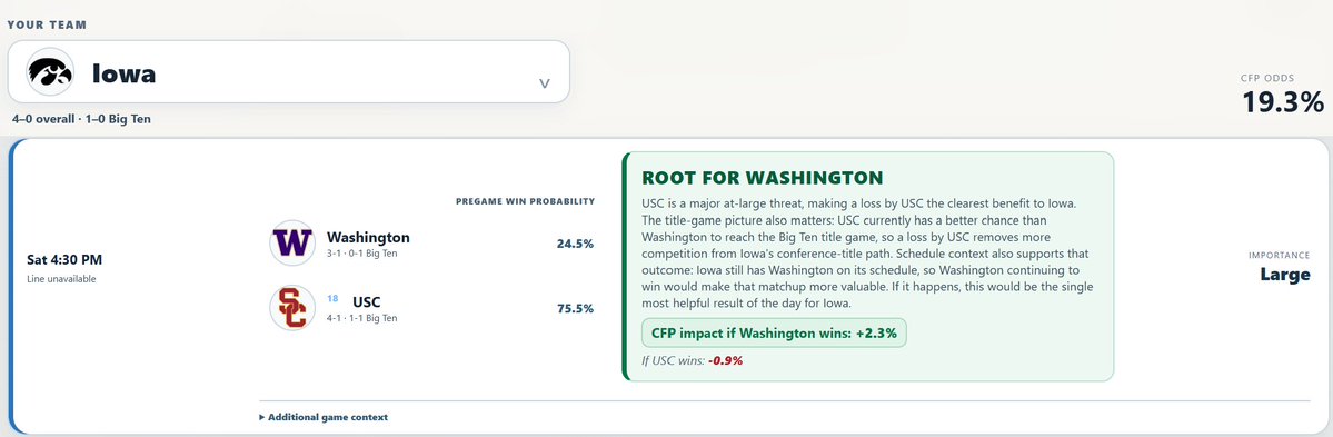 TheRootingGuide's tweet photo. Fun one: the model says “Washington being bad” isn’t universally good for Big Ten contenders.

If UW beats USC:
Iowa +2.3 CFP pts
Indiana prefers UW slightly

If USC wins:
Ohio State +1.0 pts vs. the UW outcome
Oregon +0.4

For Iowa, a UW win is actually its most helpful result of the day (see image)