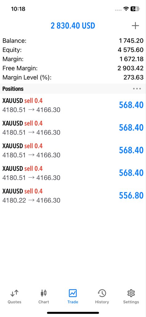 GoldLedger92's tweet photo. #XAUUSD RANNING PROFITS https://t.co/l0zMkv8WcH