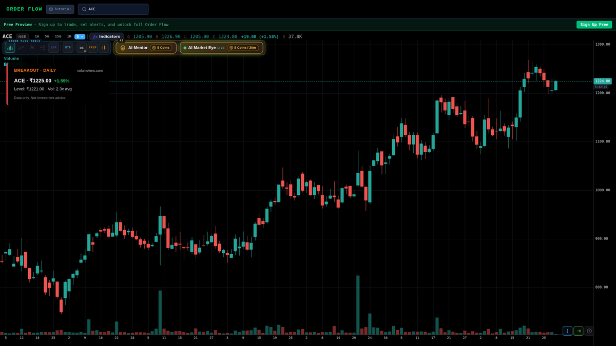 volumelens's tweet photo. ⏰ Opening range breakout: ACE
₹1225.00 (+1.59%) on 2.3x volume
Broke above the 9:15 rang…
Watch ACE live: https://t.co/YBeBWOgcdR
Data feed output. Not investment advice.
#VolumeLens #NSE #MarketBreakout #Nifty #Setup #52WeekHigh #OpeningRange #Intraday #MidCap #ACE https://t.co/qC0AeZsIMG