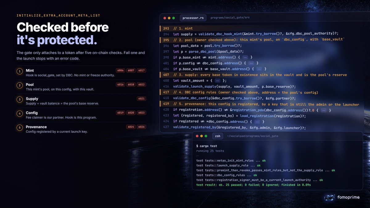FomoPrime's tweet photo. Every FOMOPRIME token has to pass five checks before our hook will attach to it. They all run on-chain, inside the instruction that gives the hook its accounts. Until that instruction succeeds, the token can't move at all.

1. Mint: the hook is ours, Meteora's DBC set it, and no mint or freeze authority is left.

2. Pool: it's this mint's pool, on this config, with this vault. No swapped-in accounts.

3. Supply: total supply equals the vault balance equals the curve's reserve. Every token that exists is sitting in the curve.

4. Config: fees go to FOMOPRIME's partner wallet, the hook is our program, and the config can't hand anyone a mint authority.

5. Provenance: a FOMOPRIME launch key that's still active registered the config on-chain. Rotate a key out and its old registrations stop working.

Check 3 exists because of one specific attack: mint extra supply, revoke the mint authority, then launch. Check 1 alone would pass that; check 3 doesn't. There's a test named after exactly that case, and it's in the screenshot with the rest. 25 of 25 passing.