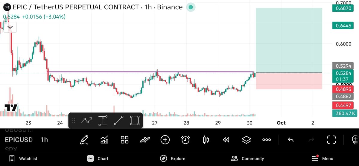 BullRunClubHQ's tweet photo. Coin #EPIC/USDT

Position: LONG

Leverage:  Cross 25×  To 25×

Entries:  0.5290 - 0.5095

Targets: 🎯 0.5400, 0.5550, 0.5850, 0.6340

Stop Loss: 0.4880
#Crypto https://t.co/B6cbeqi9AV