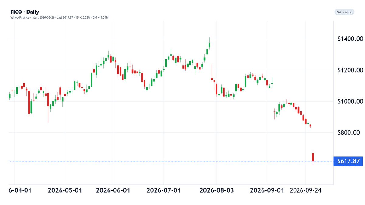 QuantScraper's tweet photo. $FICO -26.5% to $617.87.  
Selloff follows reports FHFA is moving to dismantle FICO’s long-held mortgage credit-score dominance, raising worries about pricing power and growth. https://t.co/JVtAz6bYSE