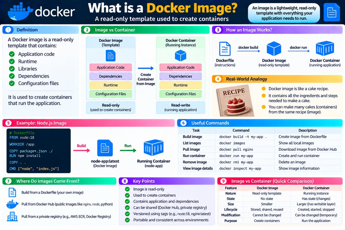 OpSharma167's tweet photo. 🐳 What is a Docker Image?

A Docker Image is a read-only template containing everything needed to run an application.

📦 Code + Dependencies + Runtime + Configuration

Dockerfile → Image → Container
🔹 Stored in Docker Hub/ECR

#Docker #DockerImage #DevOps #Containers https://t.co/EGduukOIum