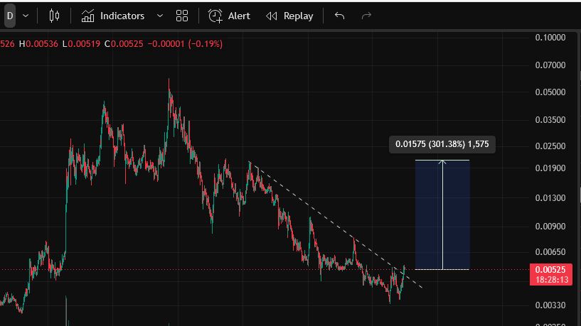 crypto_rage_X's tweet photo. ethereum:0x7420b4b9a0110cdc71fb720908340c03f9bc03ec — BREAKOUT LOADING? 👀🔥
After months of bleeding, JASMY is finally testing its major downtrend.
One clean breakout &amp; hold above this trendline could completely change the structure. 📈
My bullish scenario: +300% from here. 🎯 https://t.co/P01WsrETc7