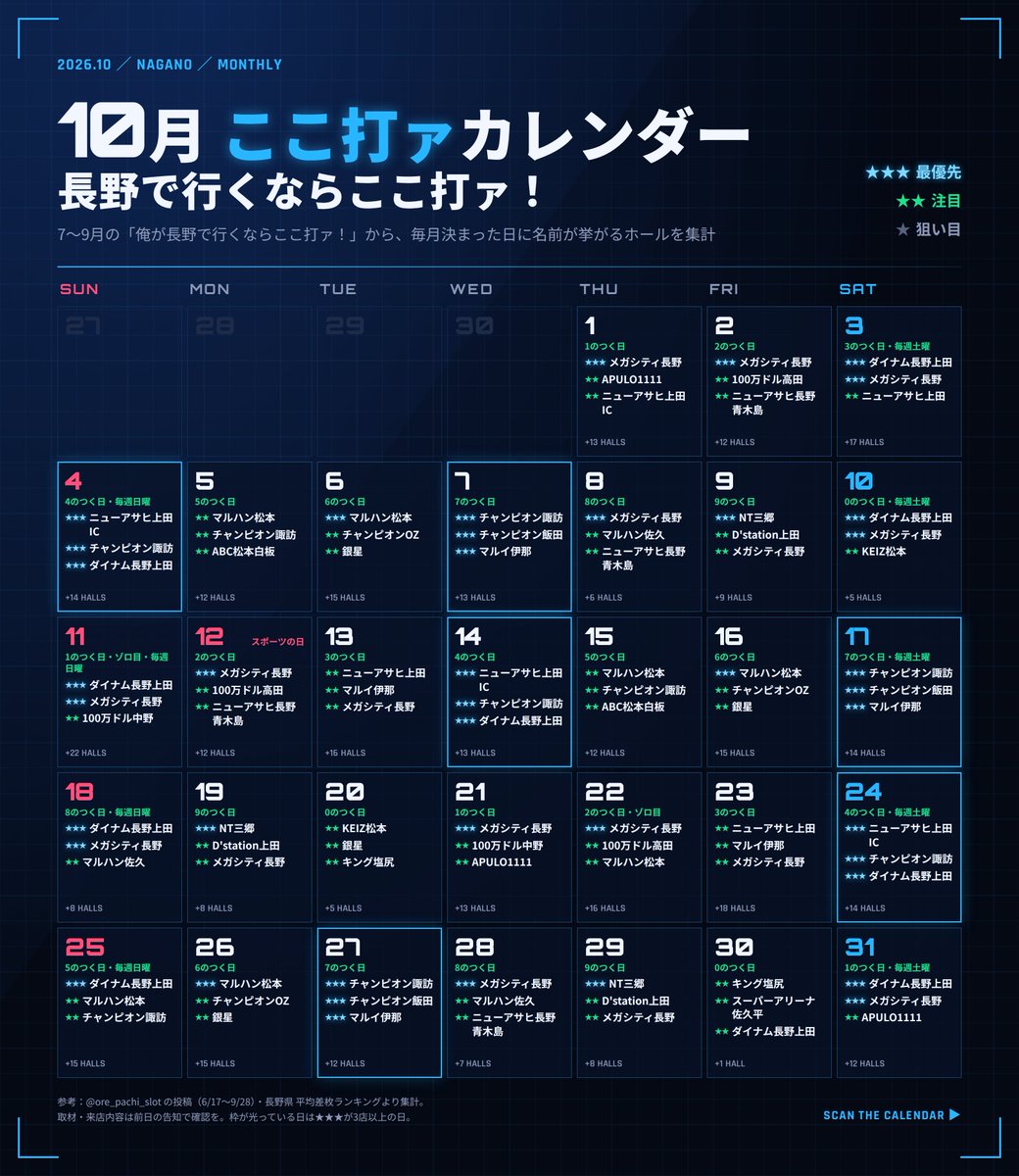 ore_pachi_slot's tweet photo. 10月の長野で狙うならここ打ァ！

結果をもとに作成中。

あらかじめ予定を立てたいならまずはここに掲載するホールから狙うの打ァ！ https://t.co/yFCM6z0znZ