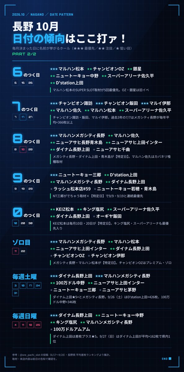 ore_pachi_slot's tweet photo. 10月の長野で狙うならここ打ァ！

結果をもとに作成中。

あらかじめ予定を立てたいならまずはここに掲載するホールから狙うの打ァ！ https://t.co/yFCM6z0znZ