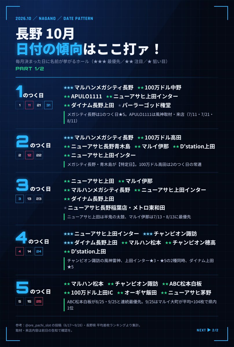 ore_pachi_slot's tweet photo. 10月の長野で狙うならここ打ァ！

結果をもとに作成中。

あらかじめ予定を立てたいならまずはここに掲載するホールから狙うの打ァ！ https://t.co/yFCM6z0znZ