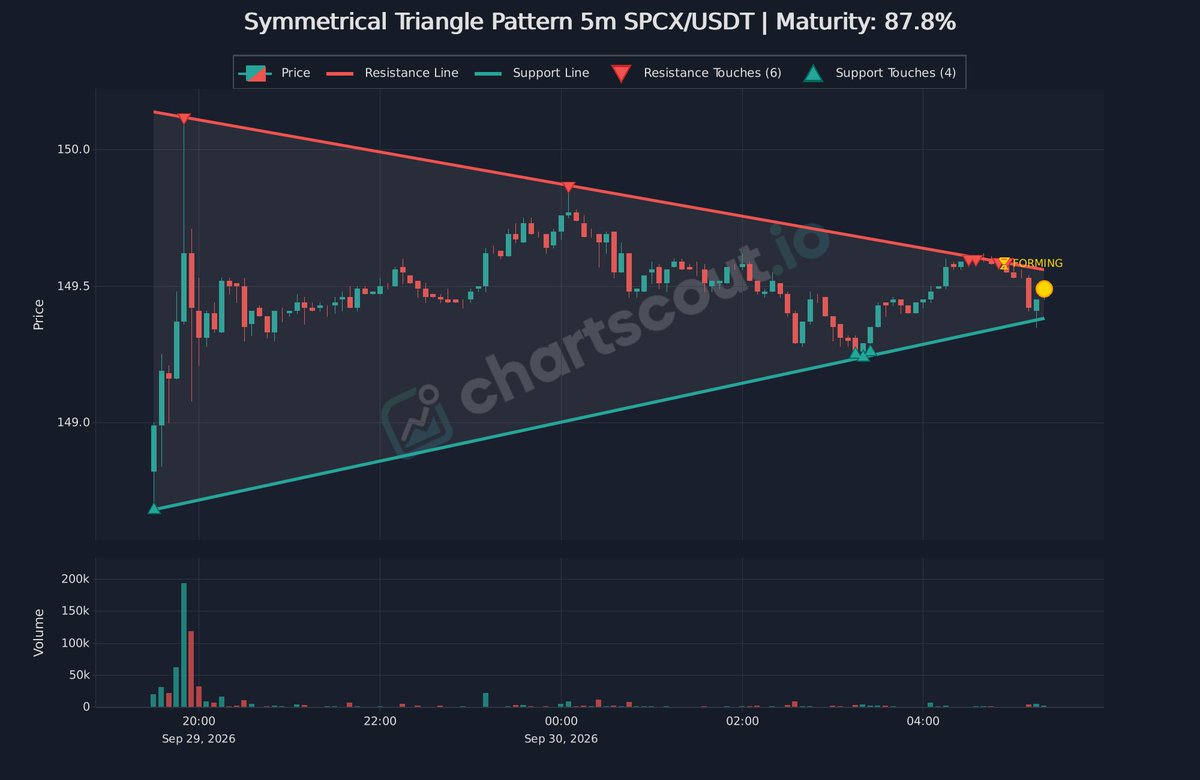 ChartScout_bot's tweet photo. ⚪ Volatility compressing in symmetrical triangle
$SPCX | 5m | @binance
Maturity: 88%
Breakout can occur in either direction.
#CryptoTrading #ChartWatch https://t.co/ShgDYhEHix