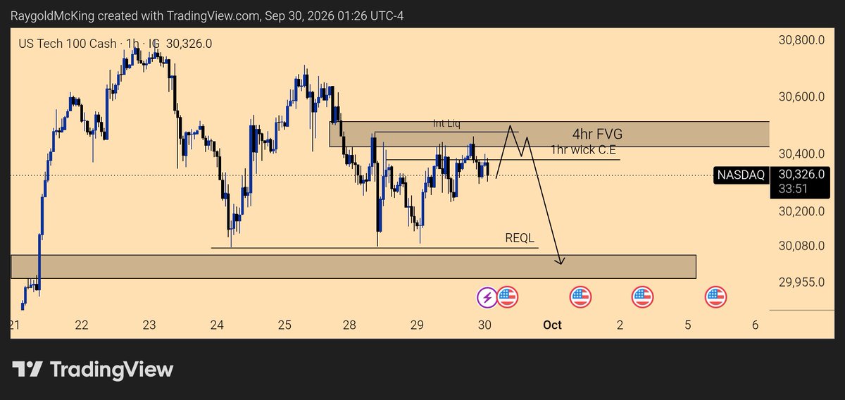 StudentEternalx's tweet photo. I said yesterday that shorts were the active play, and scalpers banked off the sell from the 1hr C.E I marked earlier, 

But honestly, we're still just building liquidity for a dump, like I said, I want to look for the sweep into the 4hr FVG before a short 

That's the A+ play https://t.co/ywrMhuPw2a