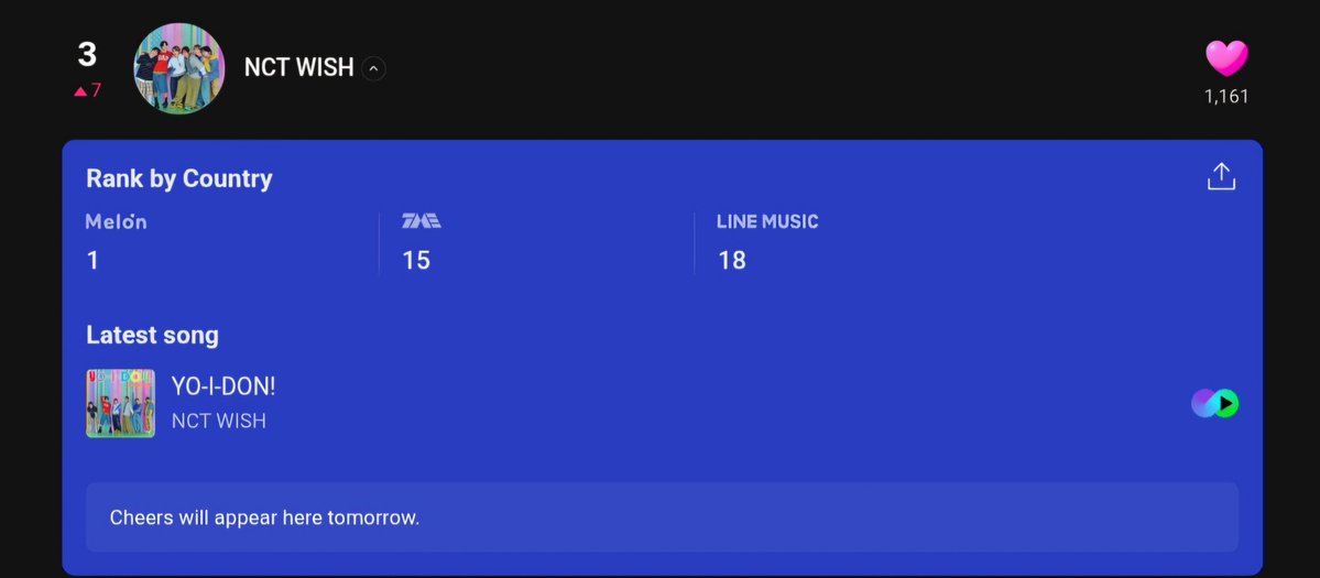 nctwish_charts's tweet photo. 260929 @nctwishofficial reaches a new peak at #3 (+7) on Melon Daily Global K-Chart 🎉💚
NCT WISH is currently the highest charting 5th Generation Boygroup and SM Artist 👏🏻

#엔시티위시 @nctwishofficial @nctwish_jp https://t.co/YoDB0IIzLj