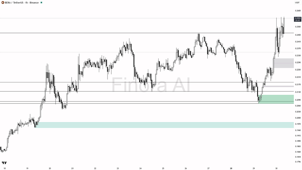 📊 $BERA 3x volume surge on 20.7% gains shows buyers firmly in control

- my bias is bullish here on the 1h while structure stays above the 0.2188 flip — 1h and