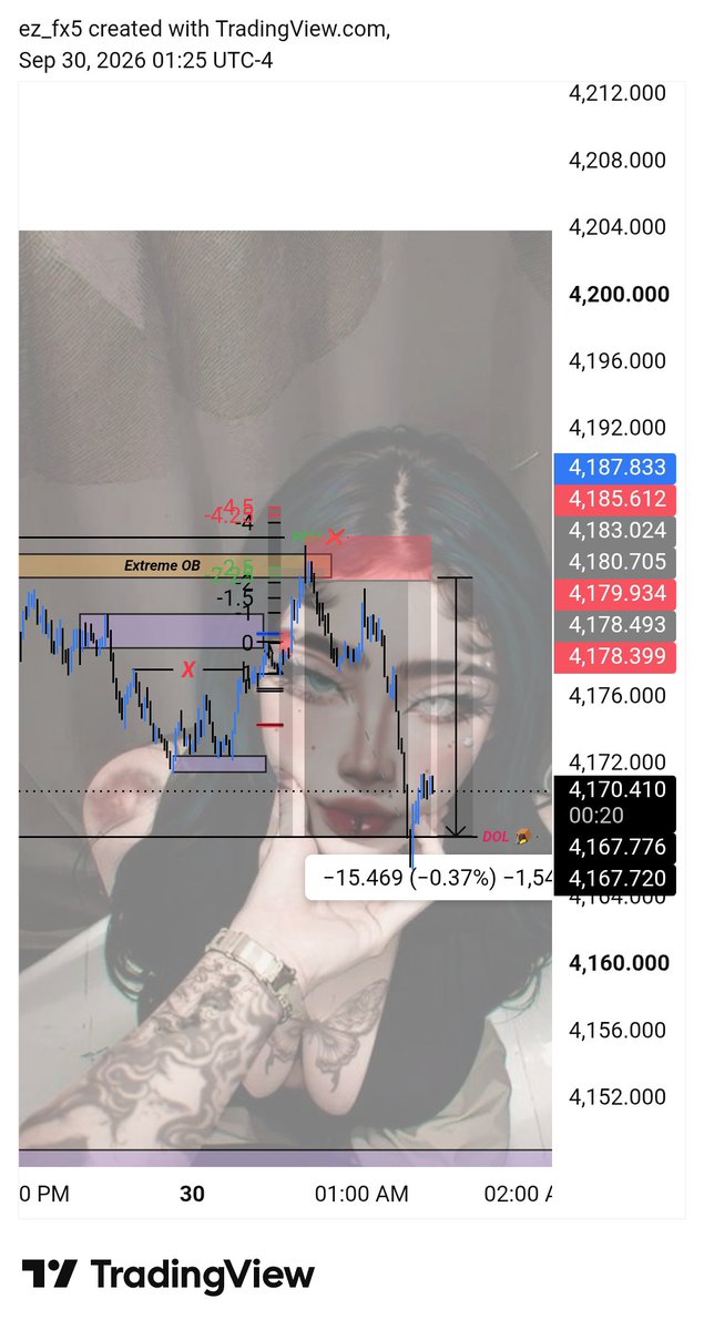 ez_fx5's tweet photo. 1500 pips done and dusted 
#xauusd #forEx #furry https://t.co/oOXAE7fpPs