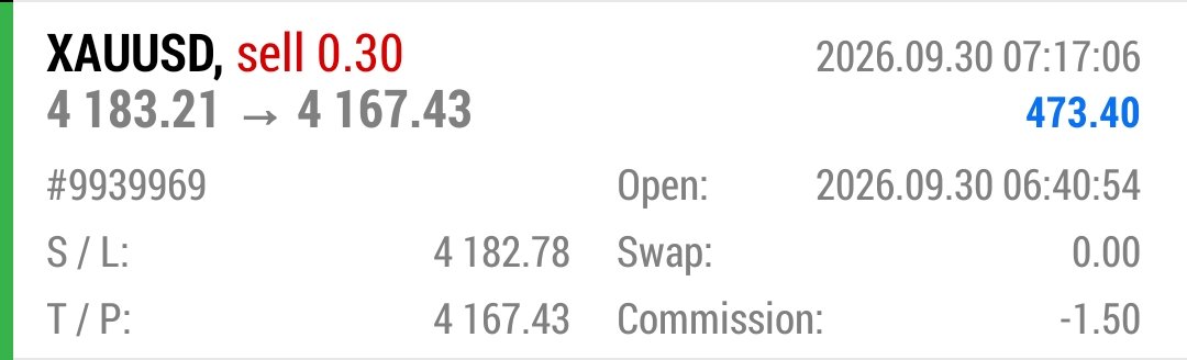 ez_fx5's tweet photo. 1500 pips done and dusted 
#xauusd #forEx #furry https://t.co/oOXAE7fpPs