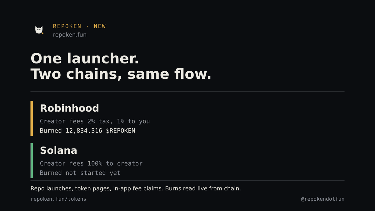 repokendotfun's tweet photo. Repoken on Solana is now at parity with Robinhood Chain: repo launches, token pages, in-app fee claims, and on-chain burn tracking.

Solana burns: 0 so far. We'll post the tx when it happens.

https://t.co/EUFmQ4l9eM https://t.co/pvXrRrlHuk