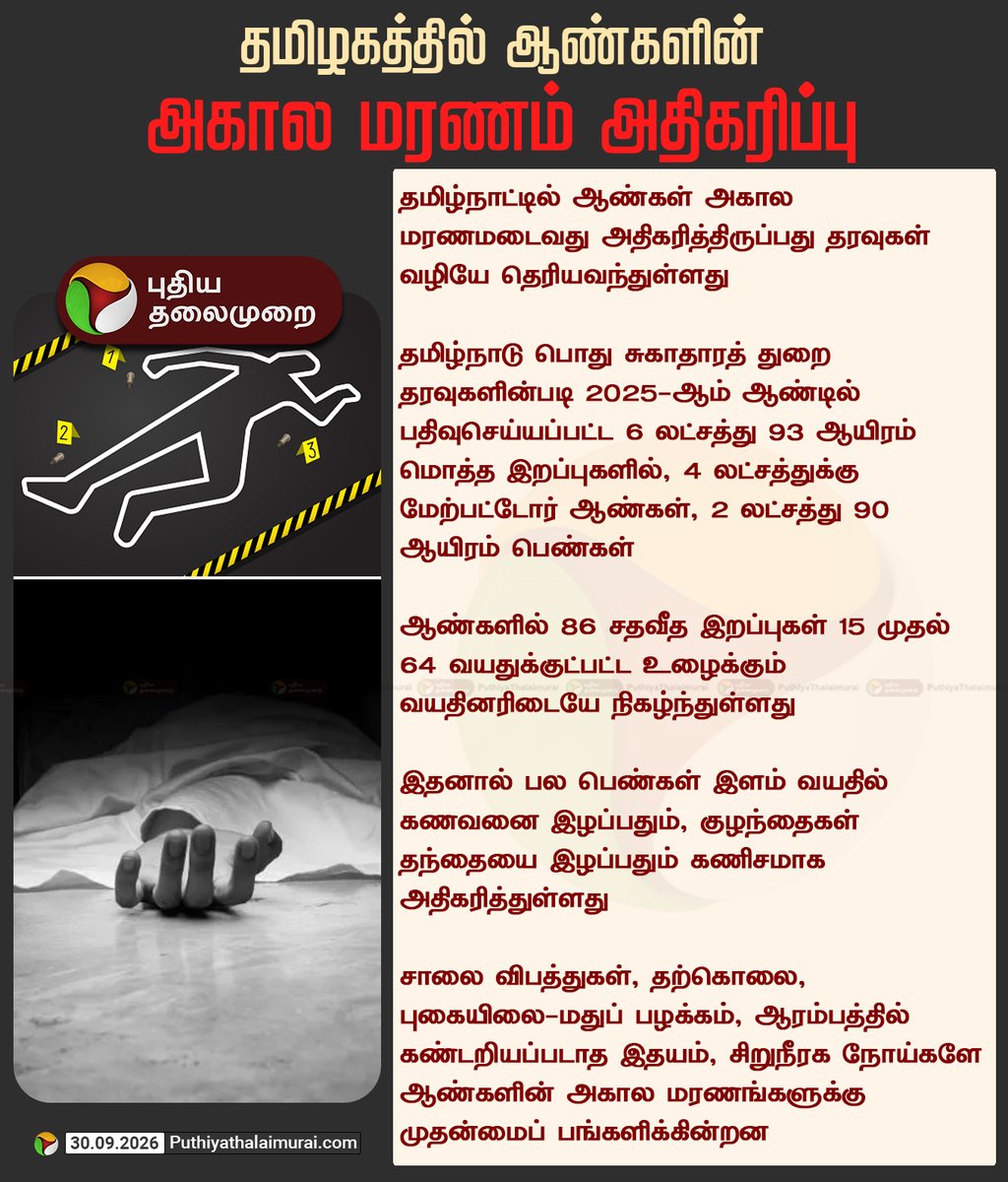 PttvNewsX's tweet photo. தமிழகத்தில் ஆண்களின் அகால மரணம் அதிகரிப்பு

#Tamilnadu | #Men | #Death | #Accident | #PuthiyaThalaimurai https://t.co/46X2IMBtLA