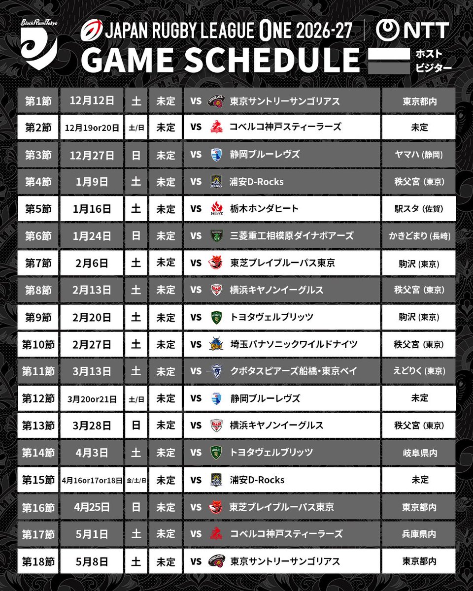 RICOH_BlackRams's tweet photo. /／
#NTTジャパンラグビーリーグワン 2026-27
一部試合会場追加決定📢
\＼

🏳第4節
🗓️2027年1月9日(土) K.O時間未定
🆚#浦安drocks 
🏟️秩父宮ラグビー場(東京都)

🏳第8節
🗓️2027年2月13日(土) K.O時間未定
🆚#横浜キヤノンイーグルス 
🏟️秩父宮ラグビー場(東京都)

🏴第10節
🗓️2027年2月27日(土) K.O時間未定
🆚#埼玉パナソニックワイルドナイツ
🏟️秩父宮ラグビー場(東京都)

🏴第13節
🗓️2027年3月28日(日) K.O時間未定
🆚#横浜キヤノンイーグルス
🏟️秩父宮ラグビー場(東京都)

その他の各種詳細は、決定次第随時お知らせいたします🏉
熱いご声援よろしくお願いいたします🐏🏴

🔗https://t.co/H1toPU8a4b