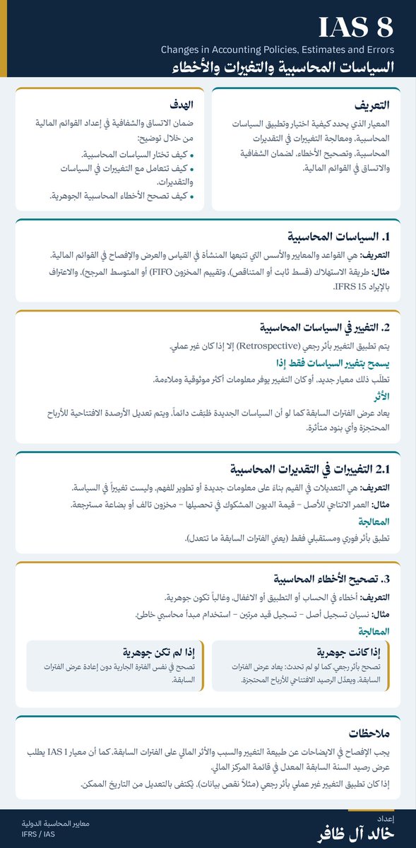 AAL_DHAFER's tweet photo. 📌 معيار: IAS 8 (السياسات المحاسبية والتغيرات والأخطاء) (Changes in Accounting Policies, Estimates and Errors)
ملخص مبسّط يوضح معيار السياسات المحاسبية ومعالجة التغييرات فيها والتقديرات وتصحيح الأخطاء الجوهرية.
#معايير_المحاسبة #IFRS #IAS8 #محاسبة
#Accounting https://t.co/QTHh5ey5ET
