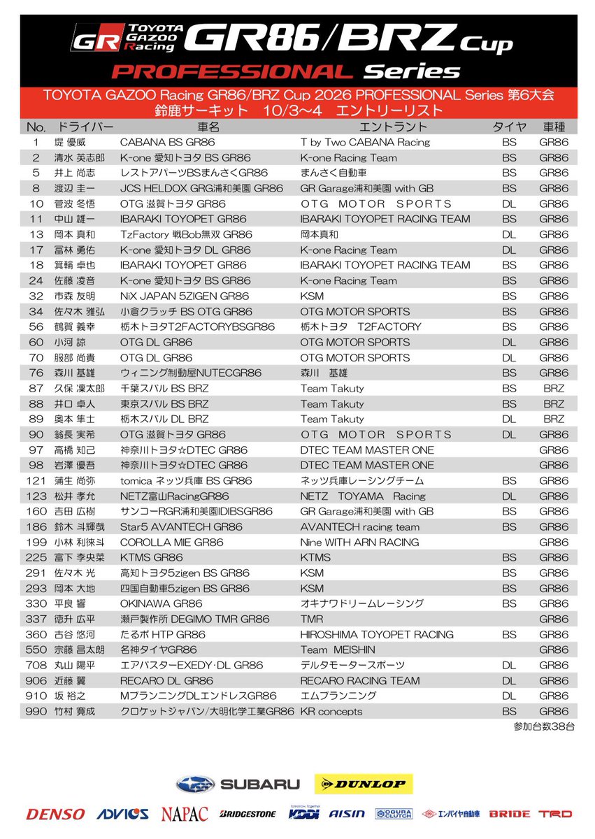 gr86brzcup's tweet photo. https://t.co/Jwb3dVf6R1

鈴鹿戦 プロフェッショナルシリーズ
正式エントリー公開📝📝
38台の熱い戦いを見逃すな🫣🫣🫣

#gr86brzcup
#プロフェッショナルシリーズ
#鈴鹿サーキット
#エントリーリスト
#今年も残すところあと2戦 https://t.co/D1homoAiGO