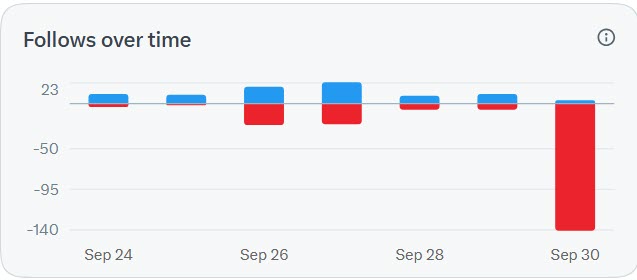 A bar chart titled 'Follows over time' showing data points from Sep 24 to Sep 30, with a significant negative drop on Sep 30 to approximately -140.