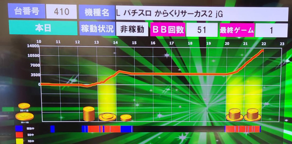 HIKARI___111's tweet photo. ☀️こんにちは！☀️
9月29日(火)
【Lからくりサーカス2】
410番台より......
＼＼13,000m／／
👏👏おめでとうございます！👏👏
#スロット　#からくりサーカス
#第一光会館 https://t.co/oILyGpYA1E
