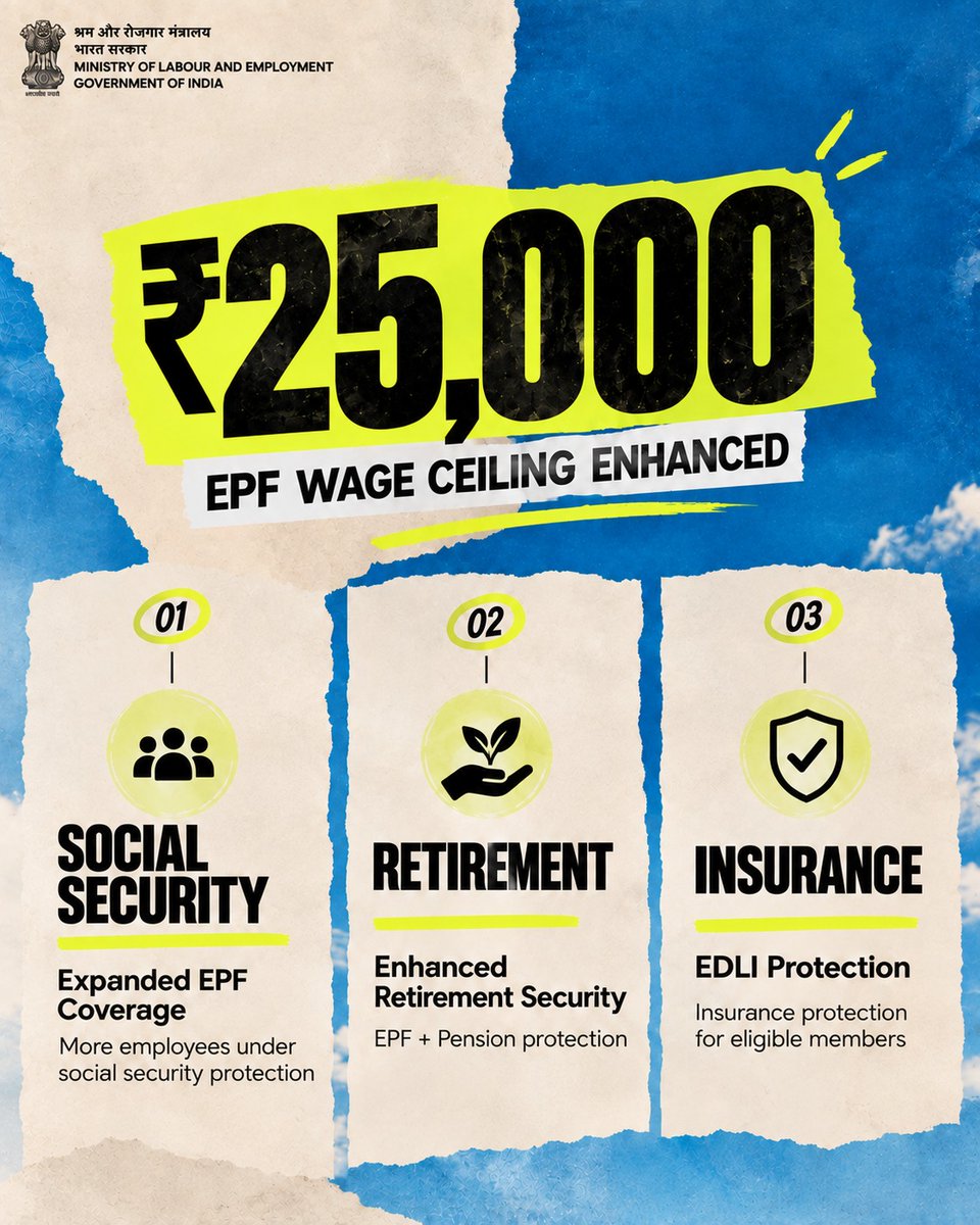 LabourMinistry's tweet photo. The EPF wage ceiling has been revised from ₹15,000 to ₹25,000 per month.

The revised wage ceiling will bring more employees within the ambit of EPF, thereby strengthening the social security net for India’s workforce.

#MoLE #ExpandingSocialSecurity https://t.co/PJepOWj3v6