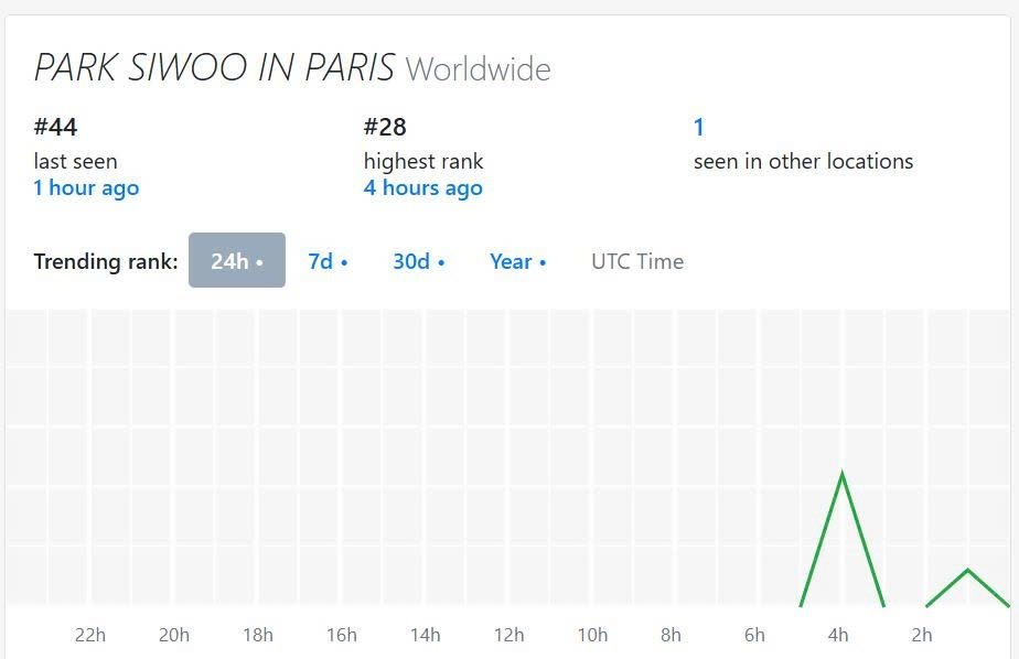 ParkSiwooVNFC's tweet photo. 📊 TỔNG HỢP KẾT QUẢ MASS TREND
PARK SIWOO IN PARIS | 30.09.2026

Cùng chào đón hành trình đến Paris của Park Siwoo, hoạt động mass trend đã ghi nhận những thứ hạng nổi bật sau:

🔑 Keyword: PARK SIWOO IN PARIS
🌐 Worldwide: cao nhất #28
🇮🇩 Indonesia: cao nhất #21

#️⃣ Hashtag: #PARKSIWOOPFWSS27
🇰🇷 Hàn Quốc: cao nhất #1
🇻🇳 Việt Nam: cao nhất #1

📌 Các chỉ số bổ sung của hashtag tại Việt Nam:
• Most Tweeted: #12 trong 24 giờ.
• Longest Trending: #12 trong 24 giờ và #30 trong 7 ngày.

Đặc biệt, #PARKSIWOOPFWSS27 được ghi nhận đồng thời ở vị trí #1 tại Hàn Quốc và Việt Nam trong ảnh cập nhật. 🤍

Park Siwoo Vietnam cảm ơn các fanbase và tất cả các bạn đã cùng tham gia, phối hợp và dành thời gian lan tỏa hình ảnh của Siwoo. Những kết quả này là thành quả từ sự chung sức của mọi người, từ mỗi bài đăng đến từng lượt tương tác.

Chúng mình cùng tiếp tục giữ nhiệt và đồng hành với Siwoo trong hành trình Paris nhé!

Số liệu được tổng hợp theo ghi nhận tại thời điểm cập nhật.

PARK SIWOO IN PARIS
#PARKSIWOO #PARKSIWOOPFWSS27