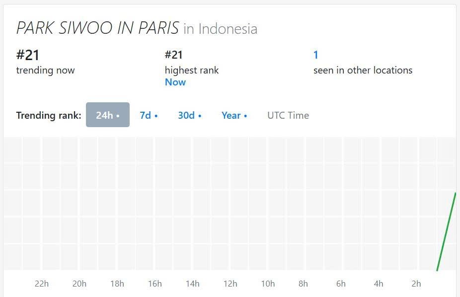 ParkSiwooVNFC's tweet photo. 📊 TỔNG HỢP KẾT QUẢ MASS TREND
PARK SIWOO IN PARIS | 30.09.2026

Cùng chào đón hành trình đến Paris của Park Siwoo, hoạt động mass trend đã ghi nhận những thứ hạng nổi bật sau:

🔑 Keyword: PARK SIWOO IN PARIS
🌐 Worldwide: cao nhất #28
🇮🇩 Indonesia: cao nhất #21

#️⃣ Hashtag: #PARKSIWOOPFWSS27
🇰🇷 Hàn Quốc: cao nhất #1
🇻🇳 Việt Nam: cao nhất #1

📌 Các chỉ số bổ sung của hashtag tại Việt Nam:
• Most Tweeted: #12 trong 24 giờ.
• Longest Trending: #12 trong 24 giờ và #30 trong 7 ngày.

Đặc biệt, #PARKSIWOOPFWSS27 được ghi nhận đồng thời ở vị trí #1 tại Hàn Quốc và Việt Nam trong ảnh cập nhật. 🤍

Park Siwoo Vietnam cảm ơn các fanbase và tất cả các bạn đã cùng tham gia, phối hợp và dành thời gian lan tỏa hình ảnh của Siwoo. Những kết quả này là thành quả từ sự chung sức của mọi người, từ mỗi bài đăng đến từng lượt tương tác.

Chúng mình cùng tiếp tục giữ nhiệt và đồng hành với Siwoo trong hành trình Paris nhé!

Số liệu được tổng hợp theo ghi nhận tại thời điểm cập nhật.

PARK SIWOO IN PARIS
#PARKSIWOO #PARKSIWOOPFWSS27