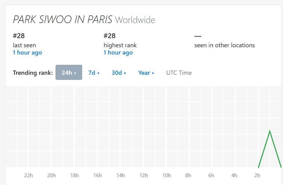 ParkSiwooVNFC's tweet photo. 📊 TỔNG HỢP KẾT QUẢ MASS TREND
PARK SIWOO IN PARIS | 30.09.2026

Cùng chào đón hành trình đến Paris của Park Siwoo, hoạt động mass trend đã ghi nhận những thứ hạng nổi bật sau:

🔑 Keyword: PARK SIWOO IN PARIS
🌐 Worldwide: cao nhất #28
🇮🇩 Indonesia: cao nhất #21

#️⃣ Hashtag: #PARKSIWOOPFWSS27
🇰🇷 Hàn Quốc: cao nhất #1
🇻🇳 Việt Nam: cao nhất #1

📌 Các chỉ số bổ sung của hashtag tại Việt Nam:
• Most Tweeted: #12 trong 24 giờ.
• Longest Trending: #12 trong 24 giờ và #30 trong 7 ngày.

Đặc biệt, #PARKSIWOOPFWSS27 được ghi nhận đồng thời ở vị trí #1 tại Hàn Quốc và Việt Nam trong ảnh cập nhật. 🤍

Park Siwoo Vietnam cảm ơn các fanbase và tất cả các bạn đã cùng tham gia, phối hợp và dành thời gian lan tỏa hình ảnh của Siwoo. Những kết quả này là thành quả từ sự chung sức của mọi người, từ mỗi bài đăng đến từng lượt tương tác.

Chúng mình cùng tiếp tục giữ nhiệt và đồng hành với Siwoo trong hành trình Paris nhé!

Số liệu được tổng hợp theo ghi nhận tại thời điểm cập nhật.

PARK SIWOO IN PARIS
#PARKSIWOO #PARKSIWOOPFWSS27
