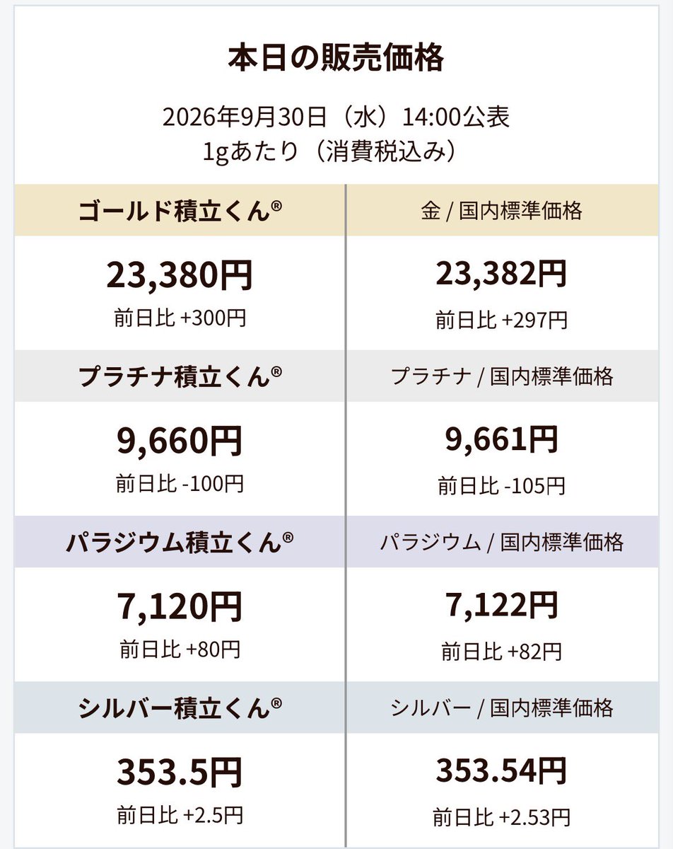 goldlink201003's tweet photo. 【本日の販売価格】     
 2026年9月30日（水）14:00発表
 #ゴールドリンク #地金商 #販売価格 #GOLD #金 #純金積立 https://t.co/LarpKhPOKM