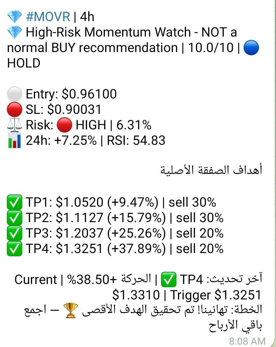 CR_2030's tweet photo. $MOVR 

Complete 💯 37.8%🔥

Crypto Risk Sniper Bot 🫍 https://t.co/bVcwJrUQZK
