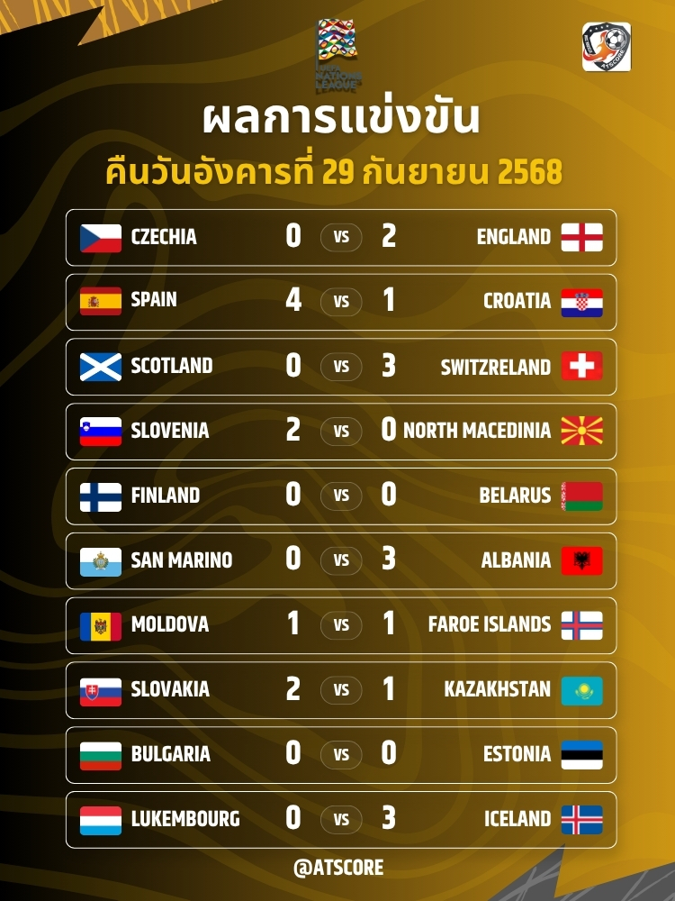 AtscoreTh's tweet photo. ผลการแข่งขัน ศึก ยูฟ่า เนชันส์ ลีก 2026   
คืนวันอังคารที่ 29 กันยายน 2568

🎉 เครดิตฟรี 100 🎉
🎁 ไม่ต้องฝากก่อน | เล่นได้ทุกอย่าง | ถอนไม่อั้น
👉ทักไลน์ขอลิ้งก์สมัคร : 📷 https://t.co/kWRUv8kafv https://t.co/XhGpaoMpAk