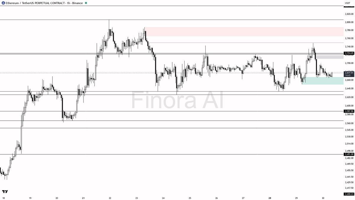 ✅ $ETH +0.3% but 1h HH/HL keeps the bullish hold bias firmly intact

- my bias is bullish here while 1h structure still prints HH/HL and daily/weekly stay align