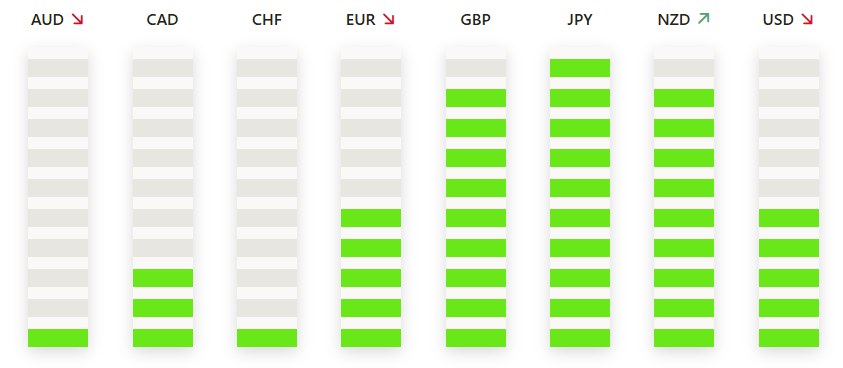 TradingPuzzles's tweet photo. 📢The Strongest And Weakest Currencies  at the Opening of the London Trading Session

🔴JPY is the strongest 

🔴AUD and CHF are the weakest

#forex, #forextrading #ForexMarket #forexsignals #forextips #ForexEducation #goldtrading #goldsignals #goldanalysis #silversignals https://t.co/itfGnPy8xz