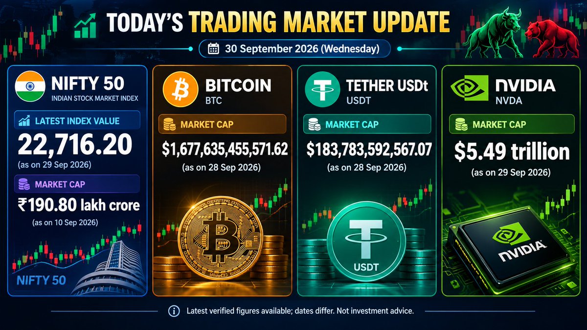 Shubham44020261's tweet photo. Trading Market Update 📊🔥 | NIFTY 50 vs Bitcoin vs USDT vs NVIDIA Market Cap
$NVDA $BTC $Nifty 
#TradingTips https://t.co/3JvTCi59OW