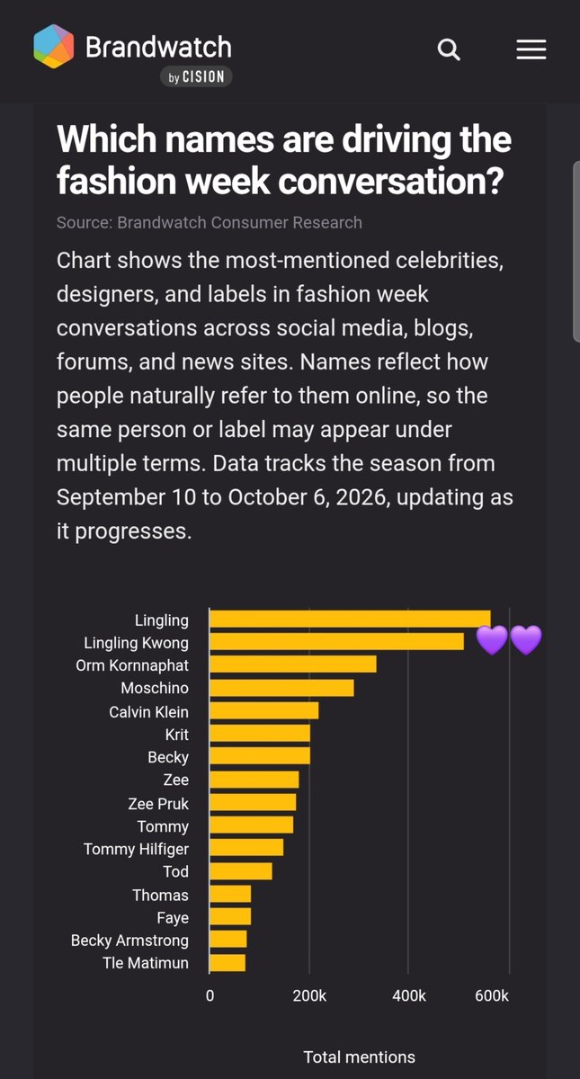 The_LatteArt's tweet photo. Which names are driving the fashion week conversation?

Mentions ranking
1. Lingling: 565,244
2. Lingling Kwong: 511,374
3. Orm Kornnaphat: 335,609

📍Last synced: 1 hour ago
🌐 Source: Brandwatch by cision https://t.co/MvUtMvUJbp