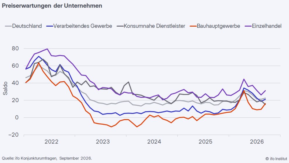 ifo_Institut's tweet photo. Im September planten insgesamt etwas mehr Unternehmen, ihre Preise zu erhöhen. Die #ifoPreiserwartungen stiegen leicht auf 22,7 Punkte, von 21,4 im August. 🔗https://t.co/Sb7E9mJhUt https://t.co/IRwmeuc4Mz
